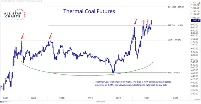 7 Futures na dodávky uhlí
